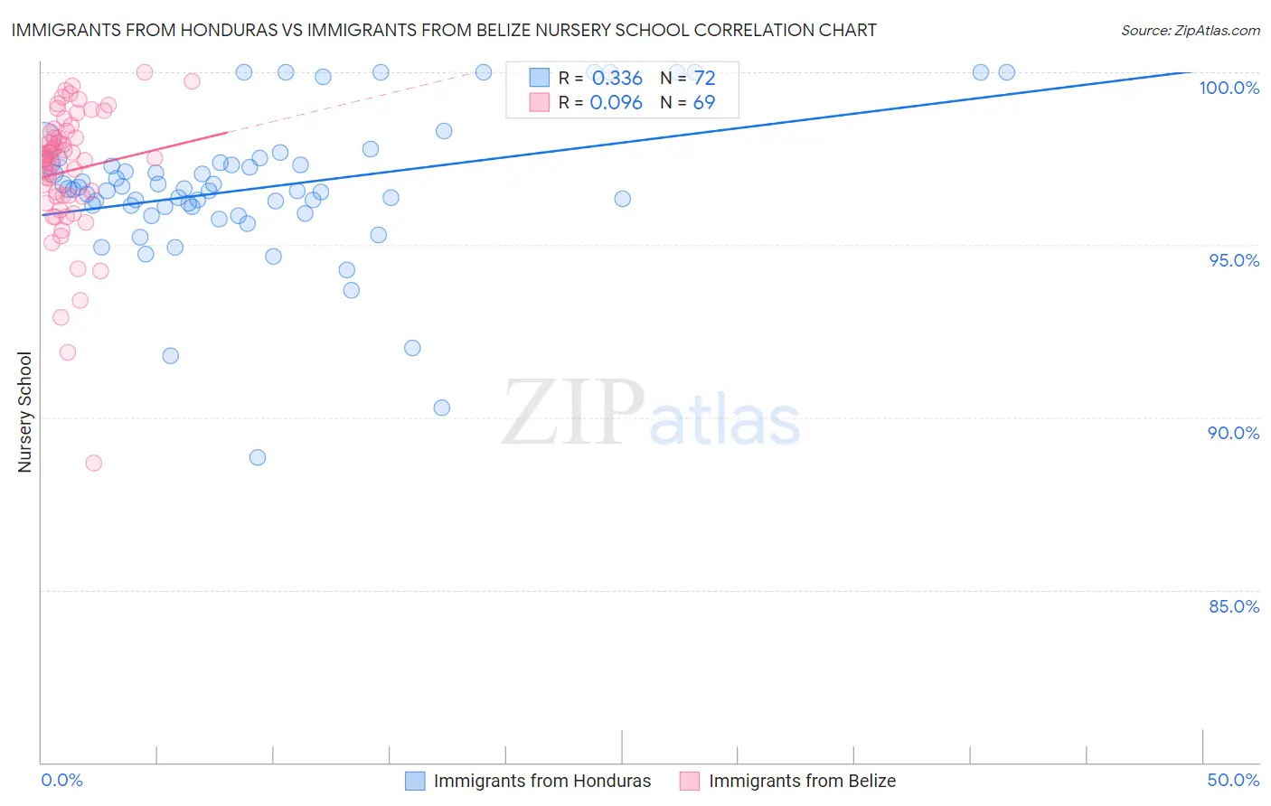 Immigrants from Honduras vs Immigrants from Belize Nursery School