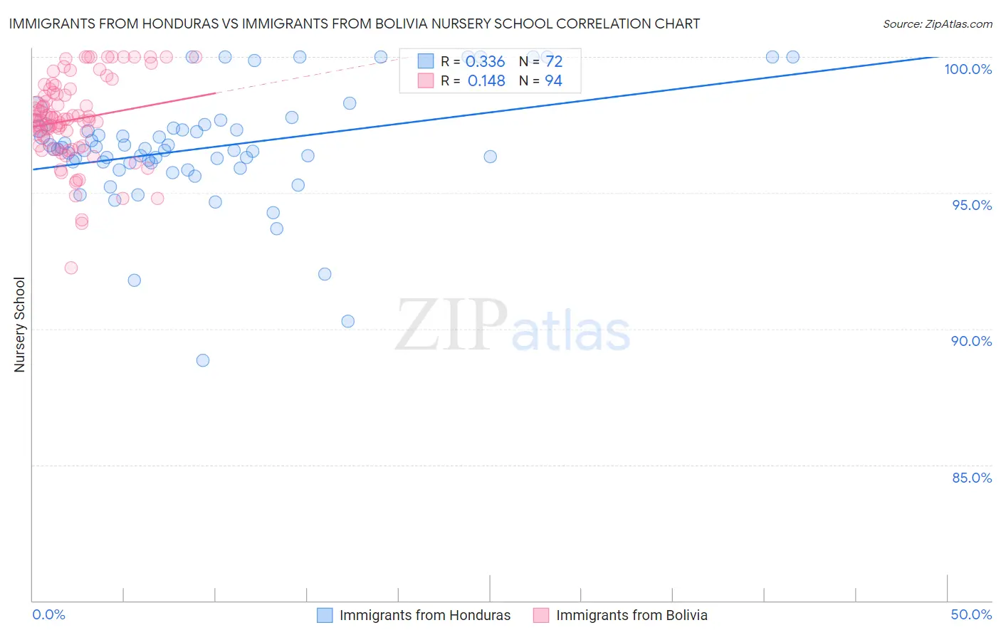 Immigrants from Honduras vs Immigrants from Bolivia Nursery School