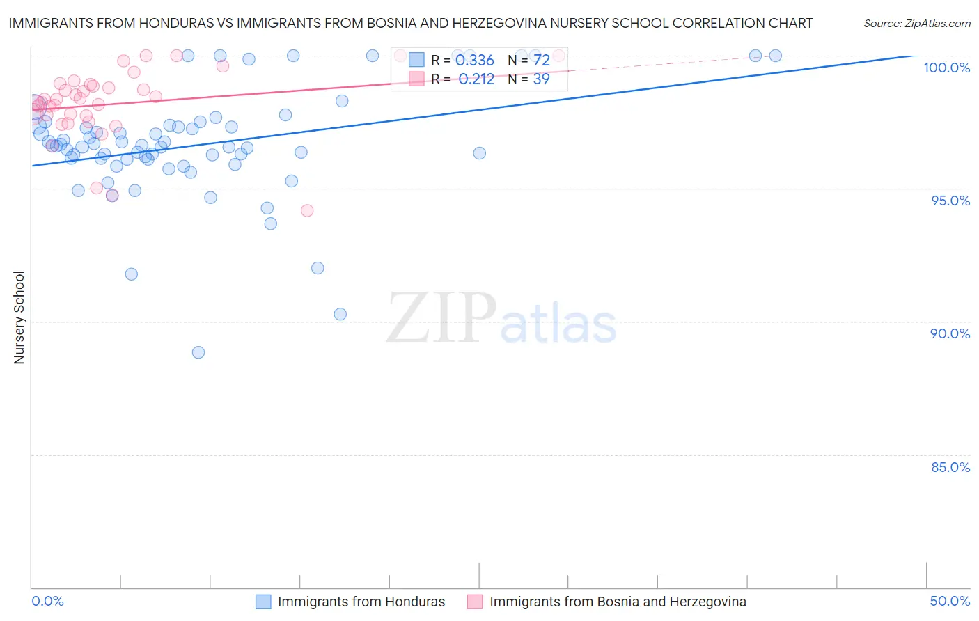 Immigrants from Honduras vs Immigrants from Bosnia and Herzegovina Nursery School