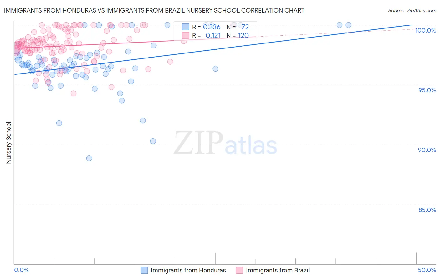 Immigrants from Honduras vs Immigrants from Brazil Nursery School