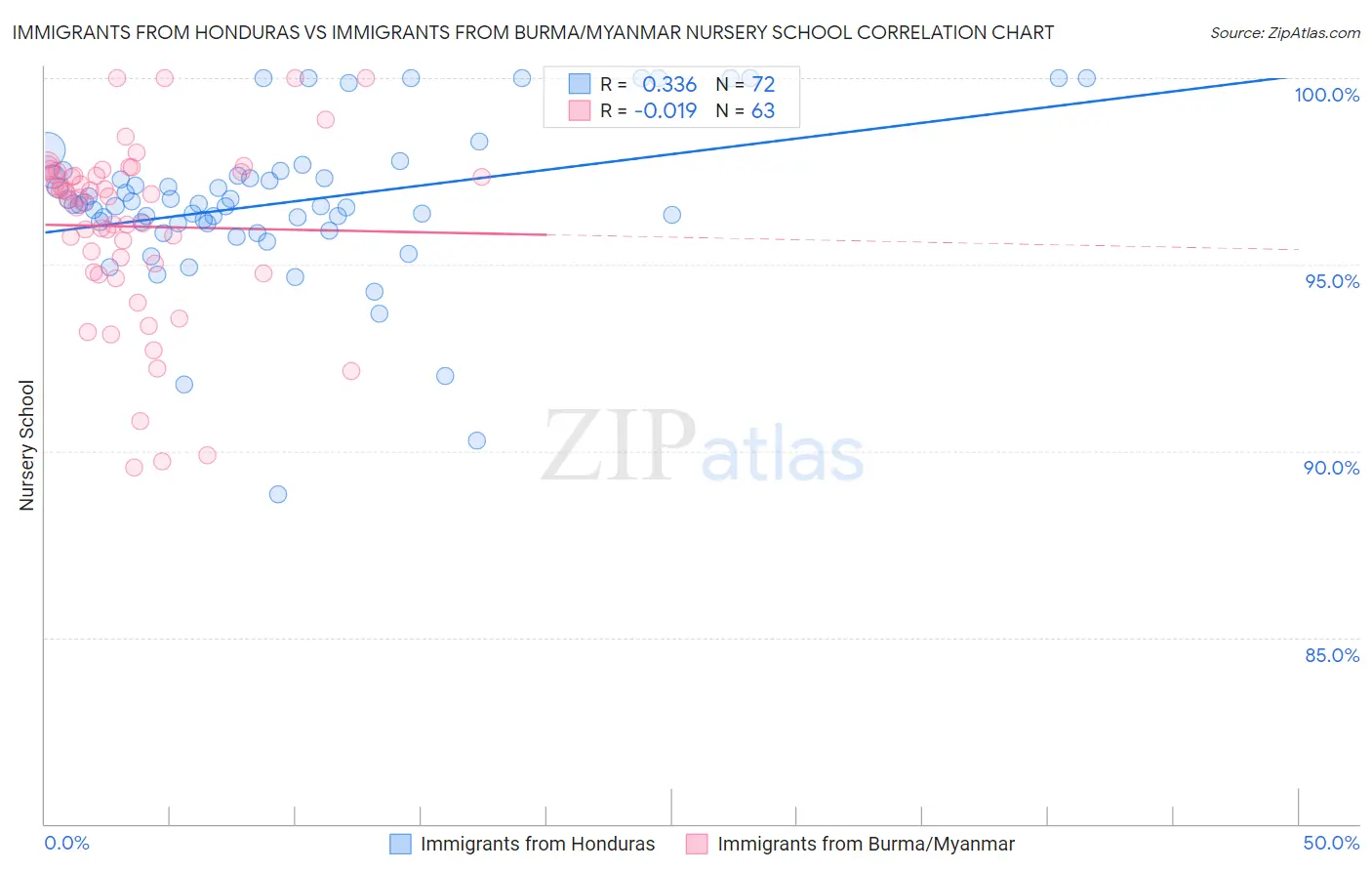 Immigrants from Honduras vs Immigrants from Burma/Myanmar Nursery School