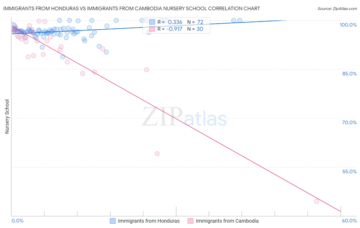 Immigrants from Honduras vs Immigrants from Cambodia Nursery School