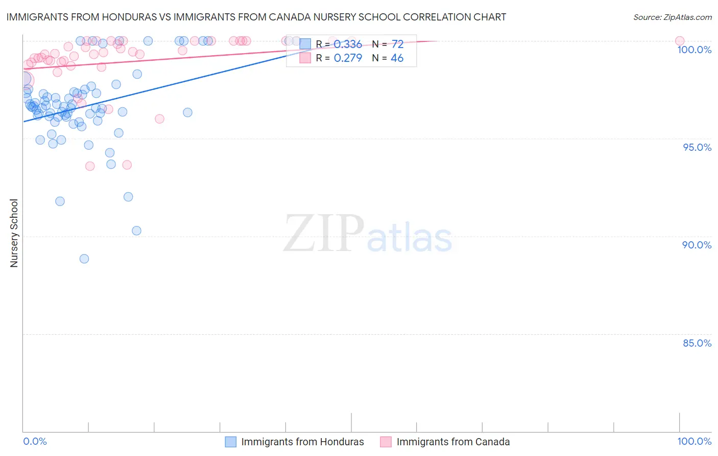 Immigrants from Honduras vs Immigrants from Canada Nursery School