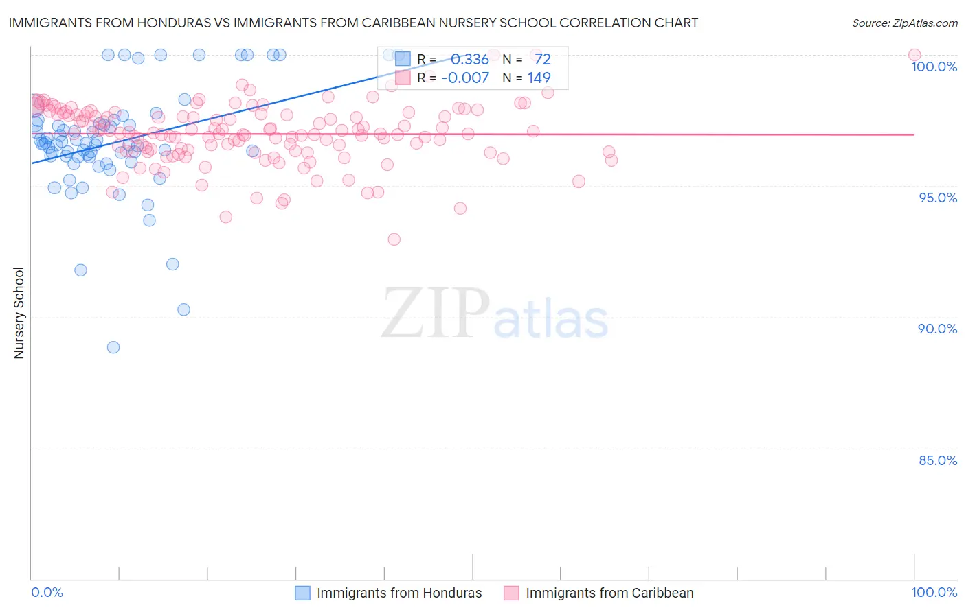 Immigrants from Honduras vs Immigrants from Caribbean Nursery School