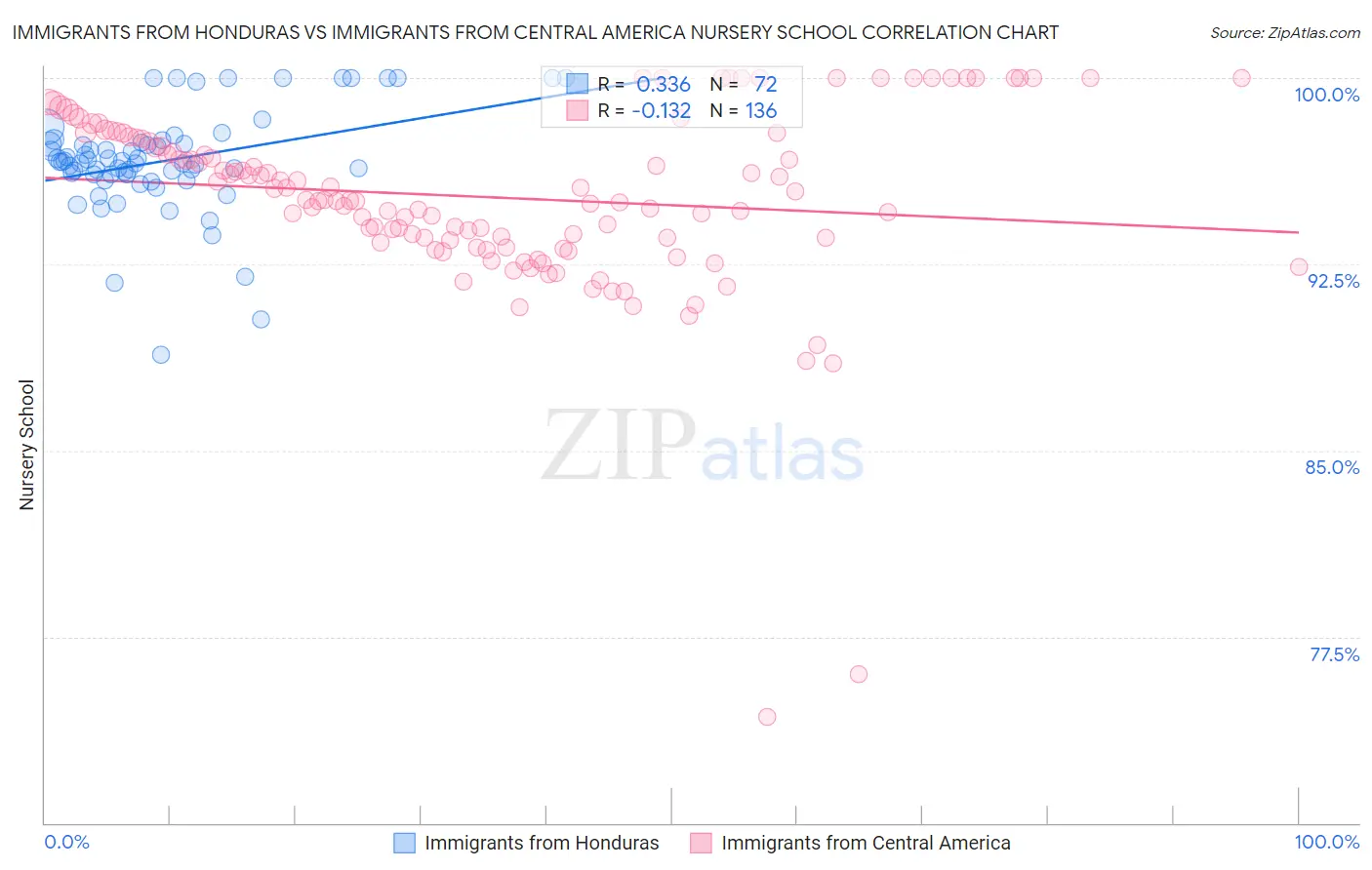 Immigrants from Honduras vs Immigrants from Central America Nursery School