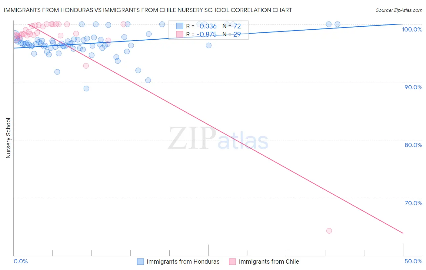 Immigrants from Honduras vs Immigrants from Chile Nursery School