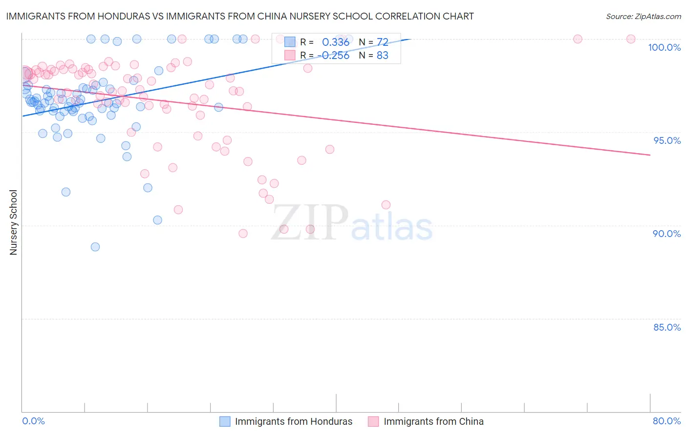Immigrants from Honduras vs Immigrants from China Nursery School