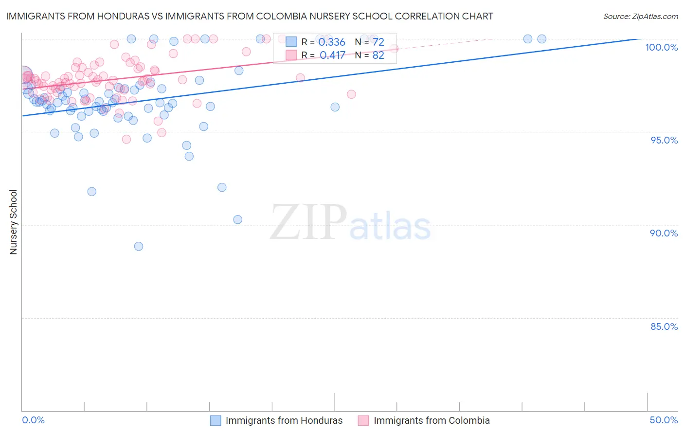 Immigrants from Honduras vs Immigrants from Colombia Nursery School