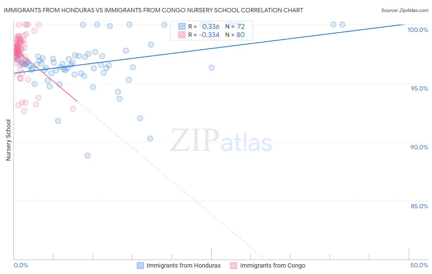 Immigrants from Honduras vs Immigrants from Congo Nursery School