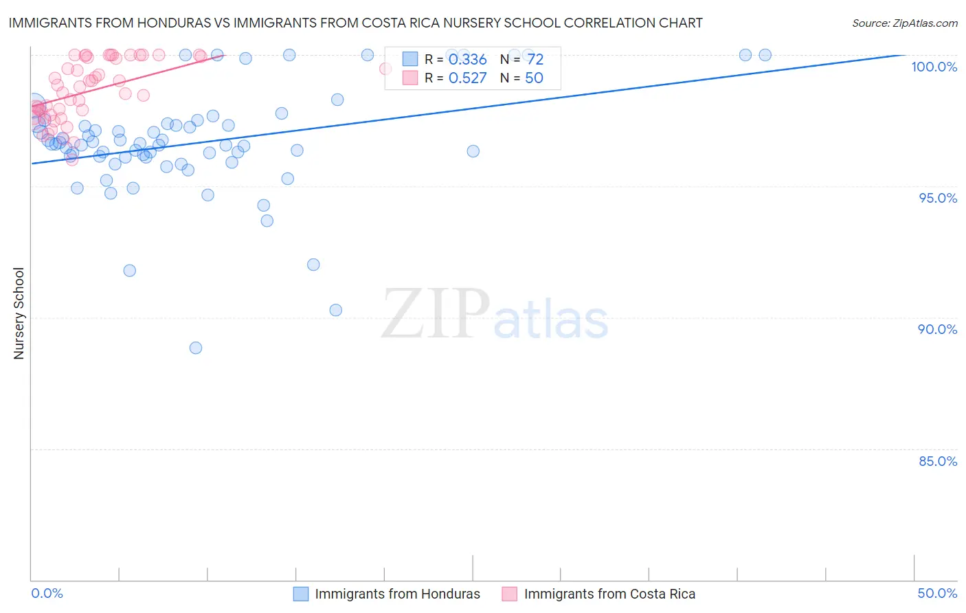 Immigrants from Honduras vs Immigrants from Costa Rica Nursery School