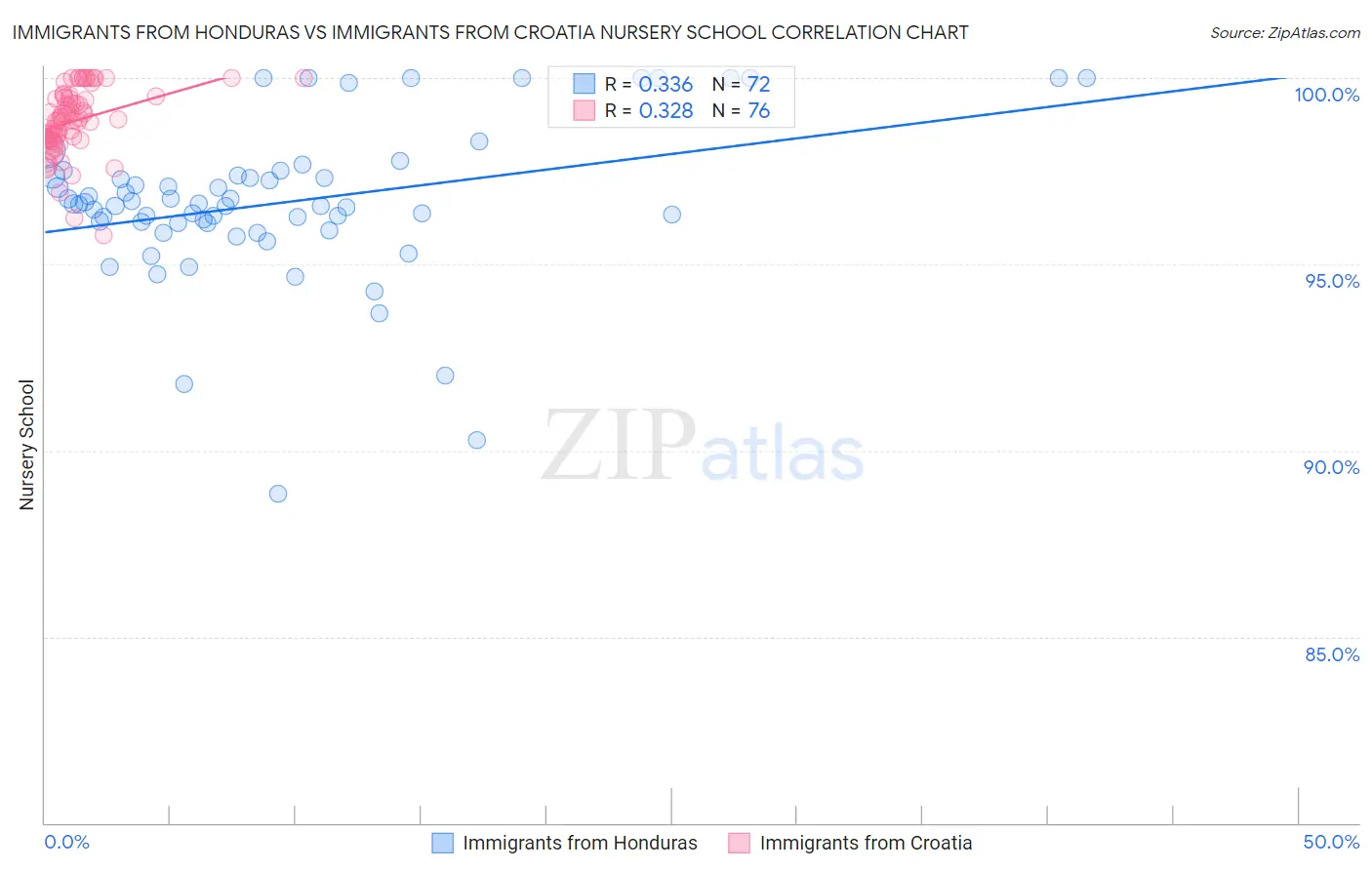 Immigrants from Honduras vs Immigrants from Croatia Nursery School