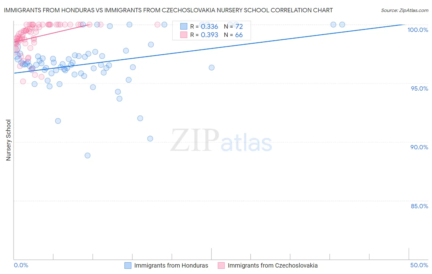 Immigrants from Honduras vs Immigrants from Czechoslovakia Nursery School