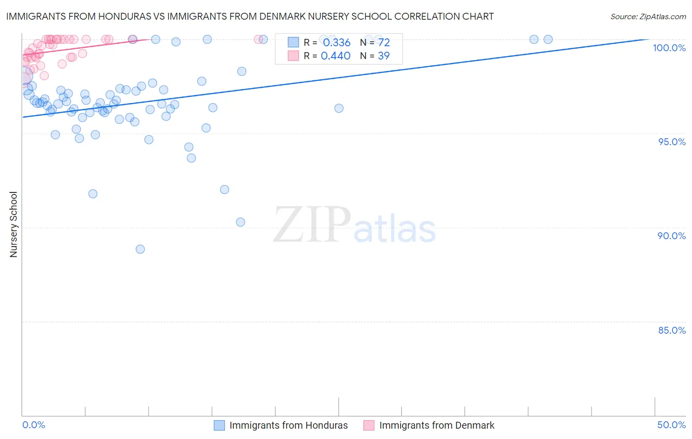 Immigrants from Honduras vs Immigrants from Denmark Nursery School