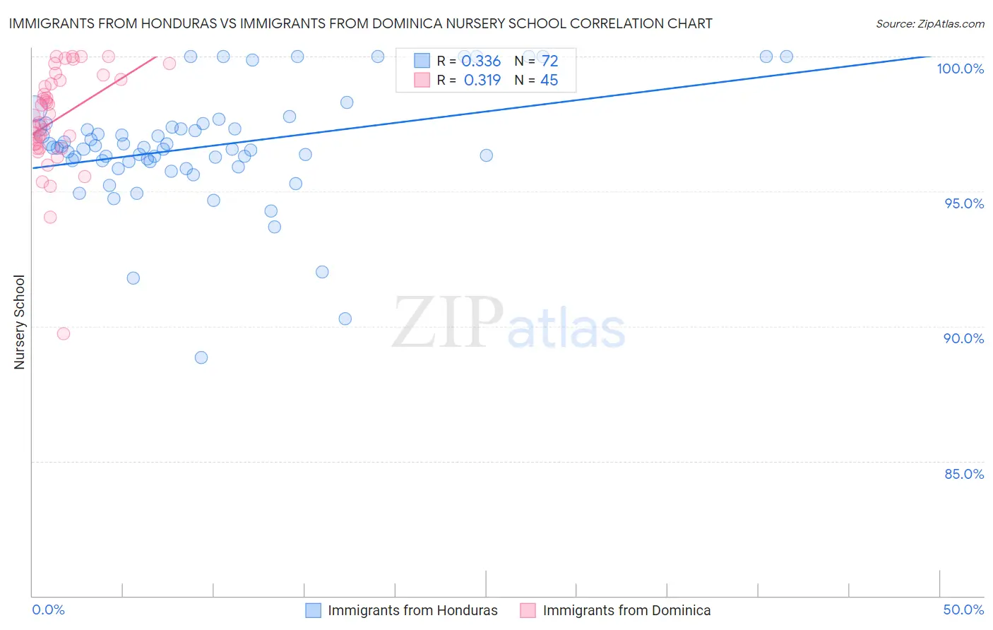 Immigrants from Honduras vs Immigrants from Dominica Nursery School