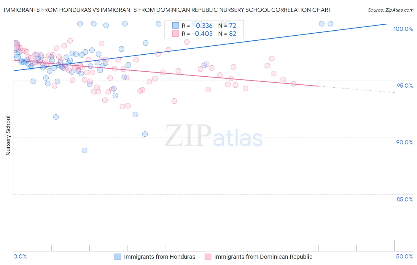 Immigrants from Honduras vs Immigrants from Dominican Republic Nursery School