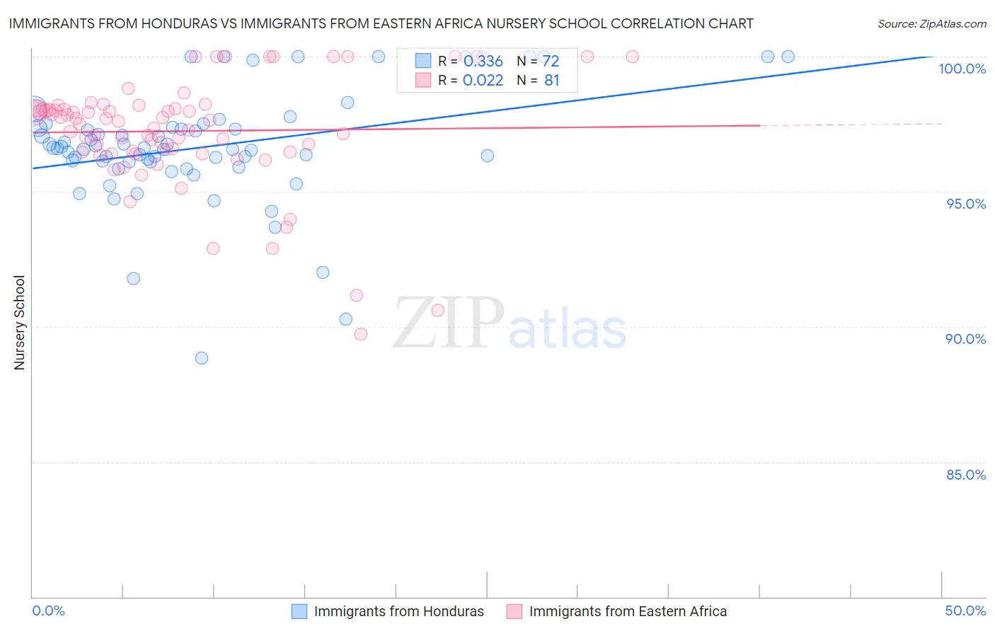 Immigrants from Honduras vs Immigrants from Eastern Africa Nursery School