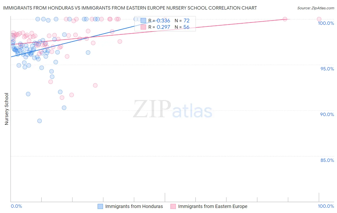 Immigrants from Honduras vs Immigrants from Eastern Europe Nursery School