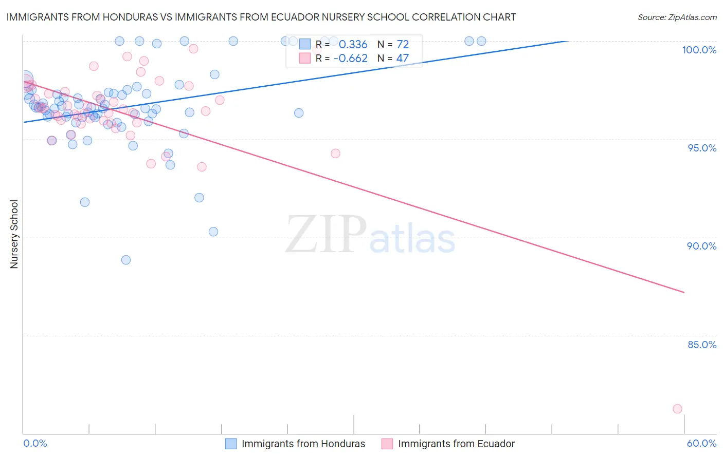 Immigrants from Honduras vs Immigrants from Ecuador Nursery School