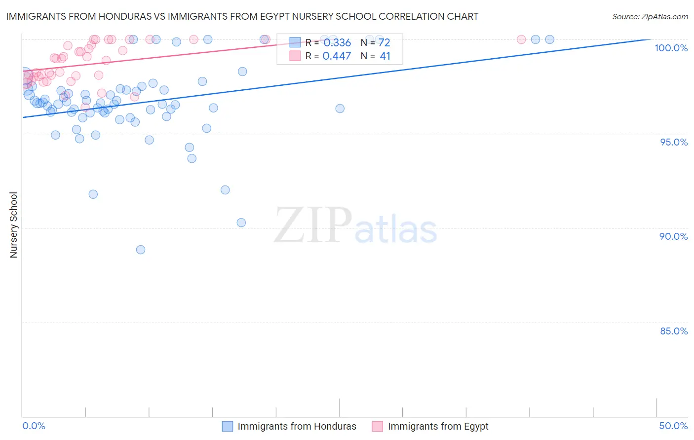 Immigrants from Honduras vs Immigrants from Egypt Nursery School
