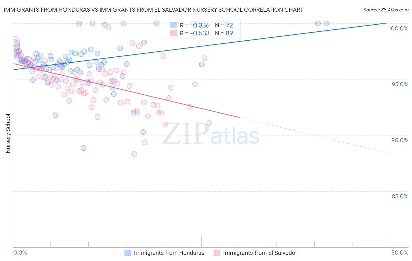 Immigrants from Honduras vs Immigrants from El Salvador Nursery School