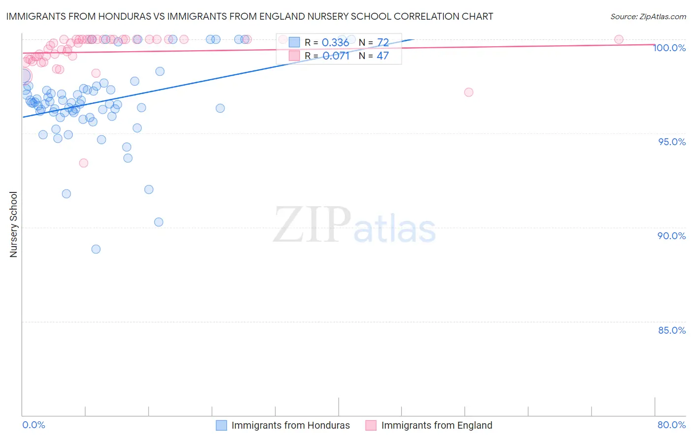 Immigrants from Honduras vs Immigrants from England Nursery School