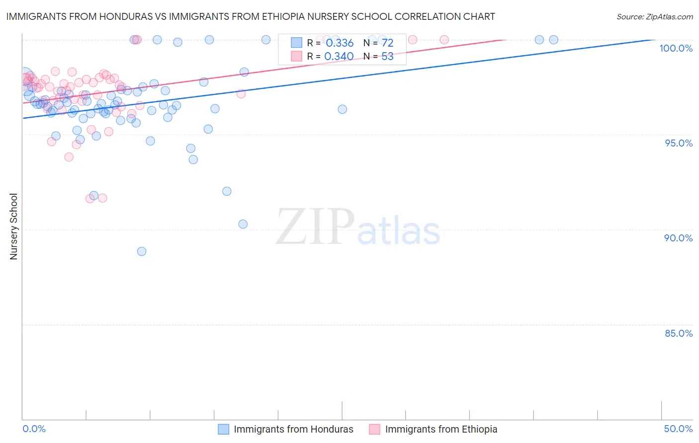Immigrants from Honduras vs Immigrants from Ethiopia Nursery School