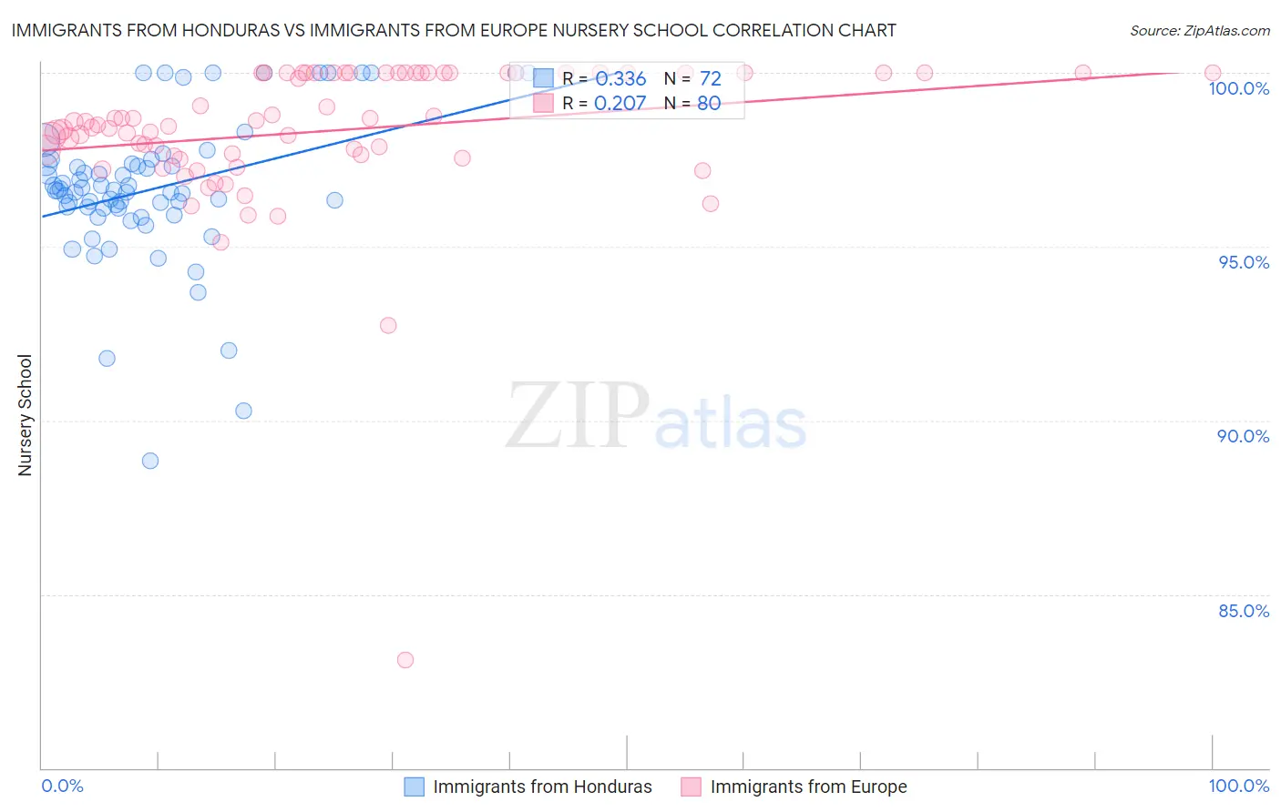 Immigrants from Honduras vs Immigrants from Europe Nursery School