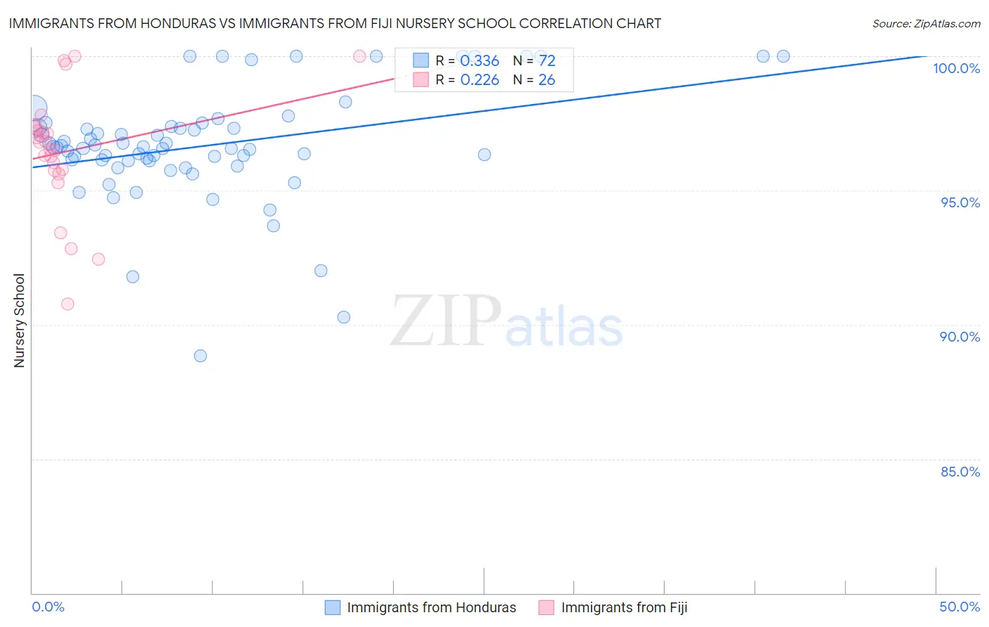 Immigrants from Honduras vs Immigrants from Fiji Nursery School