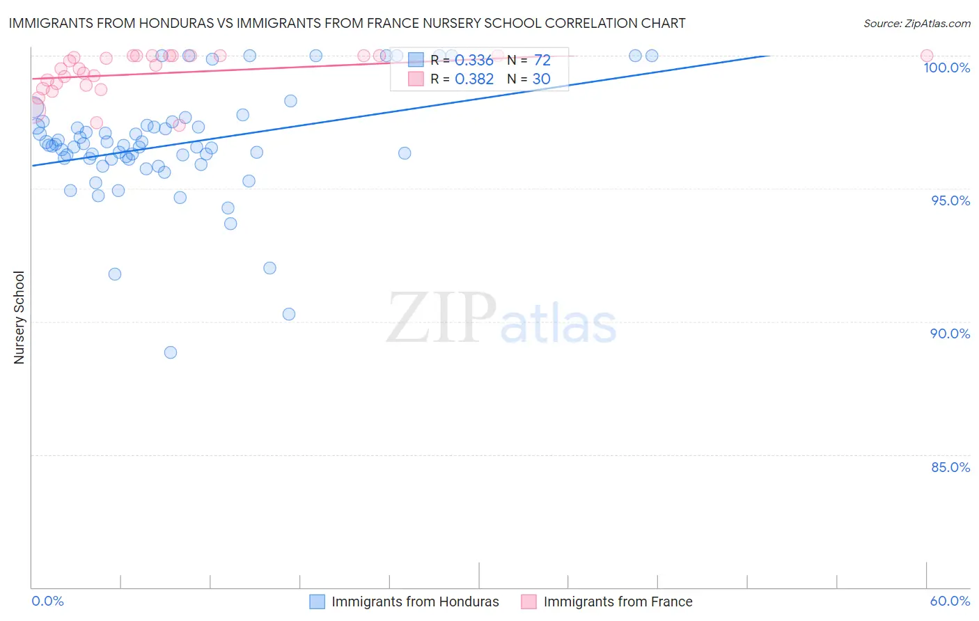 Immigrants from Honduras vs Immigrants from France Nursery School