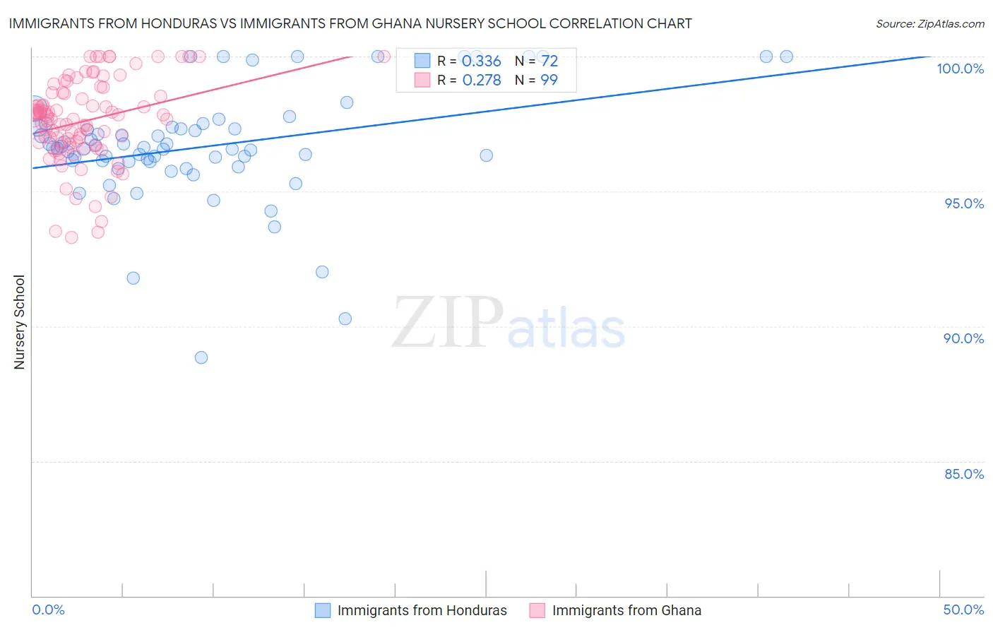 Immigrants from Honduras vs Immigrants from Ghana Nursery School