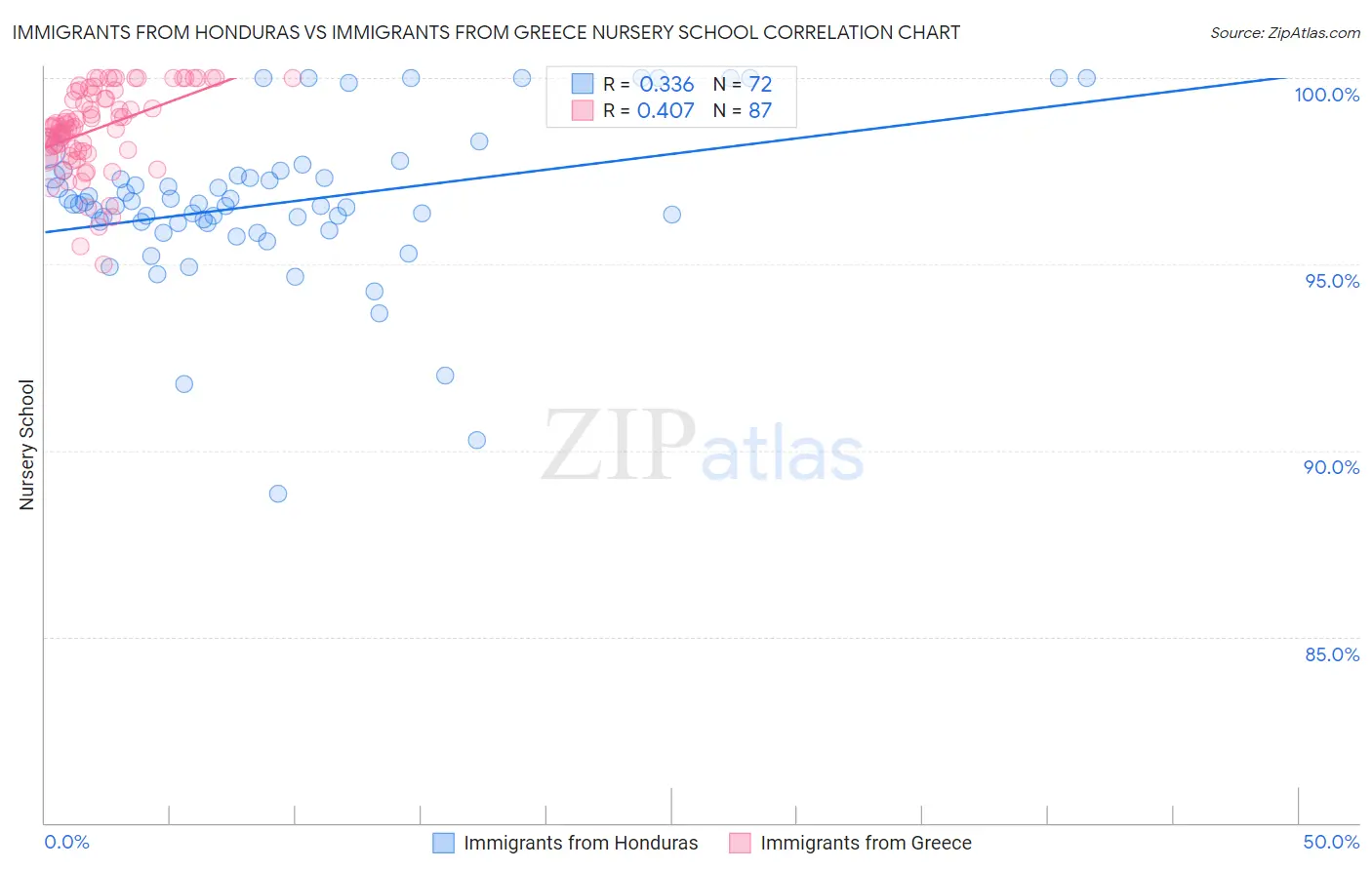 Immigrants from Honduras vs Immigrants from Greece Nursery School