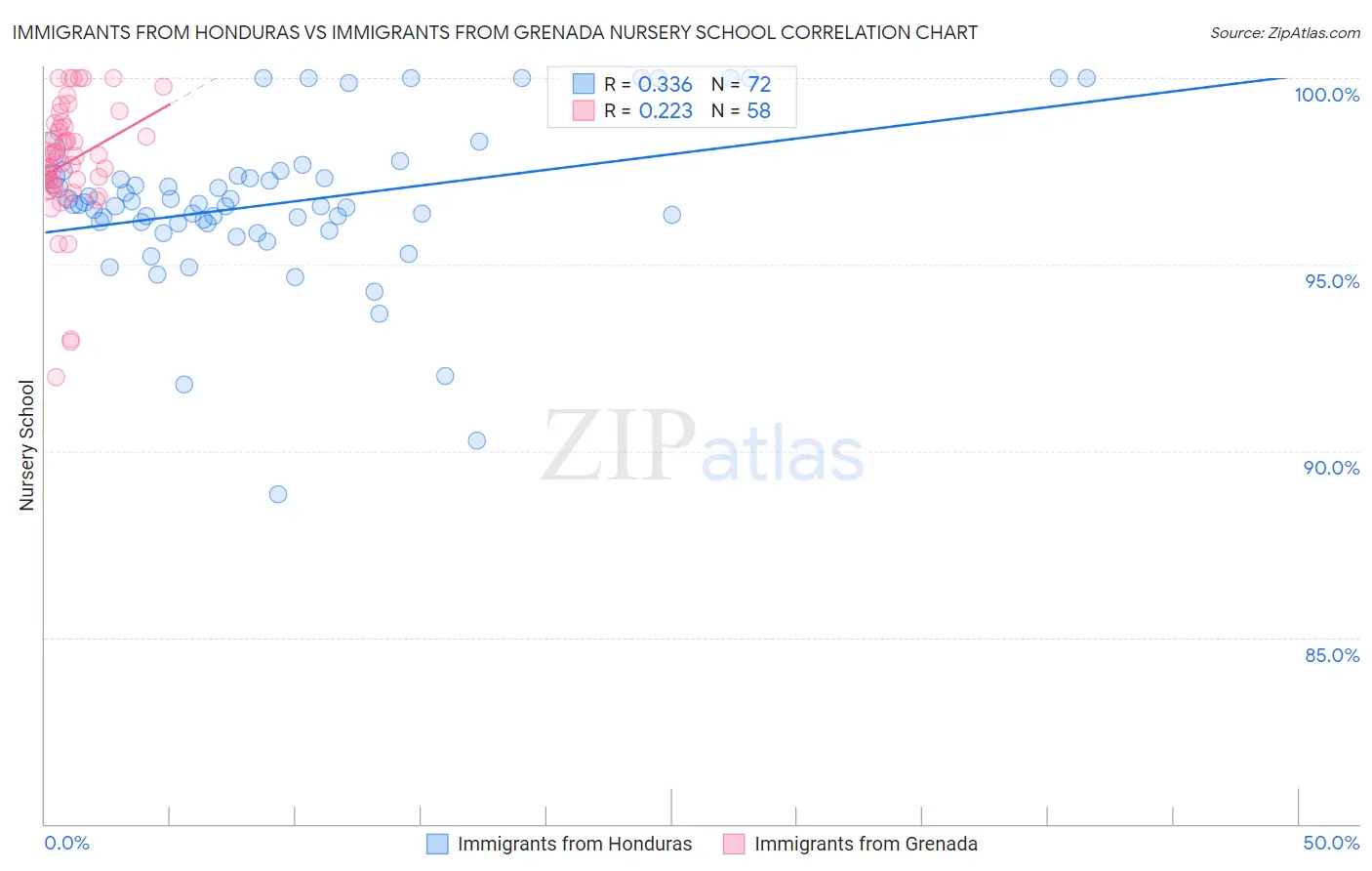 Immigrants from Honduras vs Immigrants from Grenada Nursery School