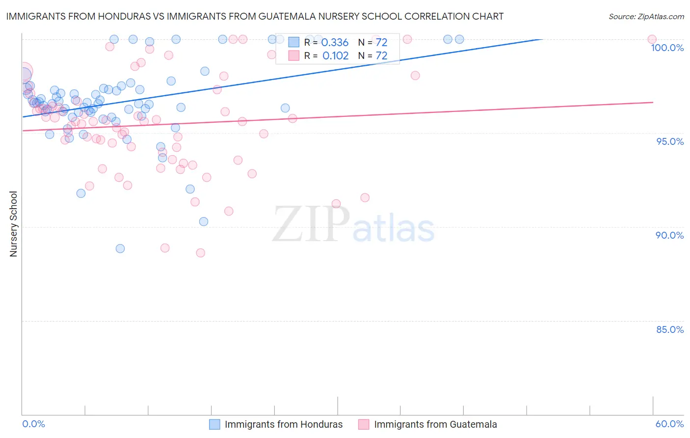 Immigrants from Honduras vs Immigrants from Guatemala Nursery School