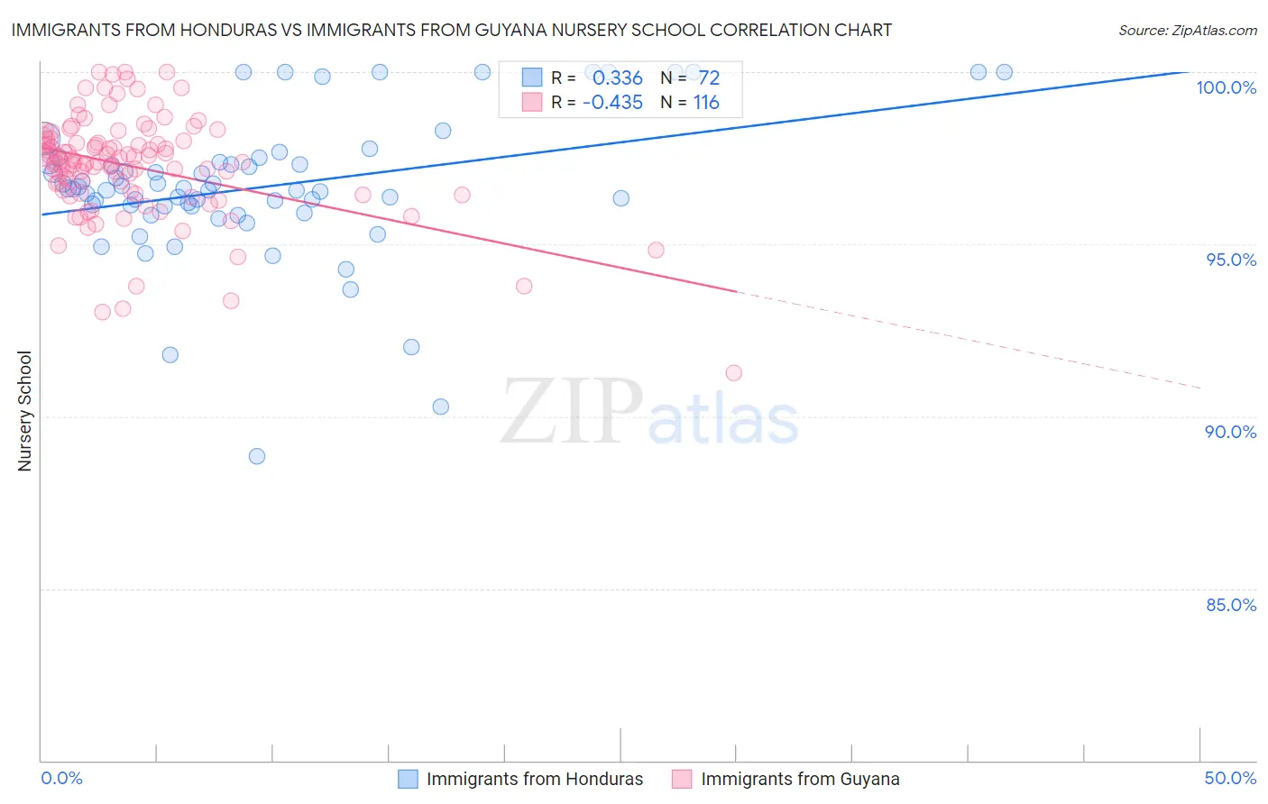 Immigrants from Honduras vs Immigrants from Guyana Nursery School