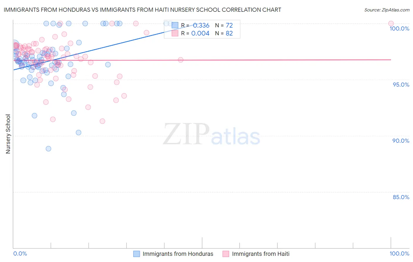 Immigrants from Honduras vs Immigrants from Haiti Nursery School