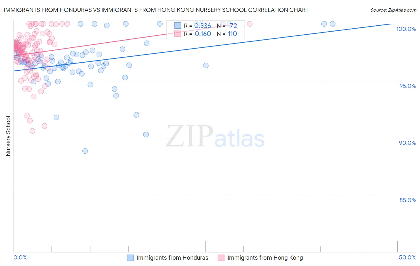 Immigrants from Honduras vs Immigrants from Hong Kong Nursery School