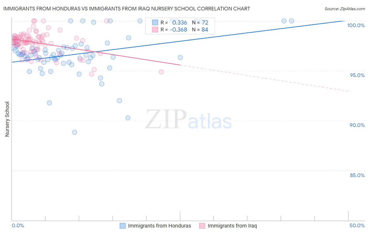 Immigrants from Honduras vs Immigrants from Iraq Nursery School