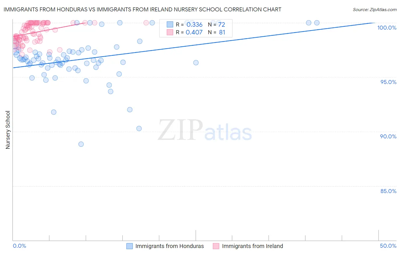 Immigrants from Honduras vs Immigrants from Ireland Nursery School