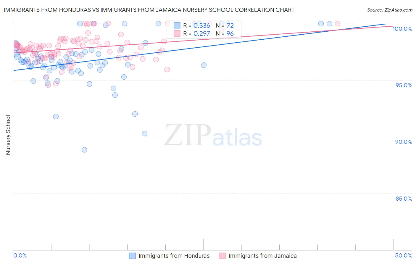 Immigrants from Honduras vs Immigrants from Jamaica Nursery School