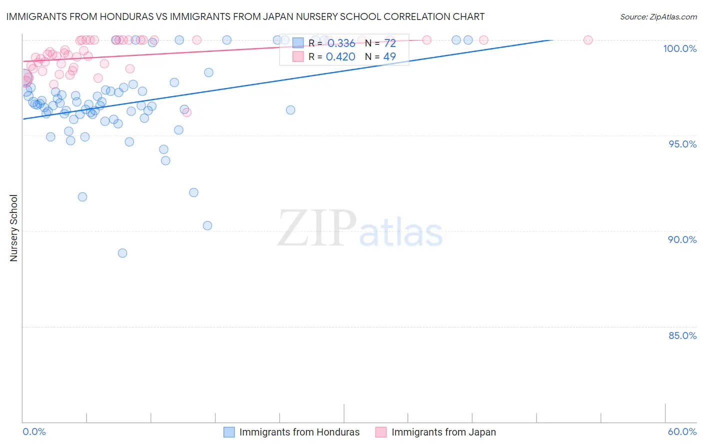 Immigrants from Honduras vs Immigrants from Japan Nursery School