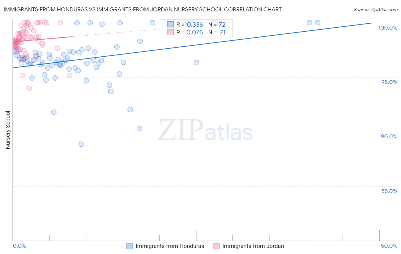Immigrants from Honduras vs Immigrants from Jordan Nursery School