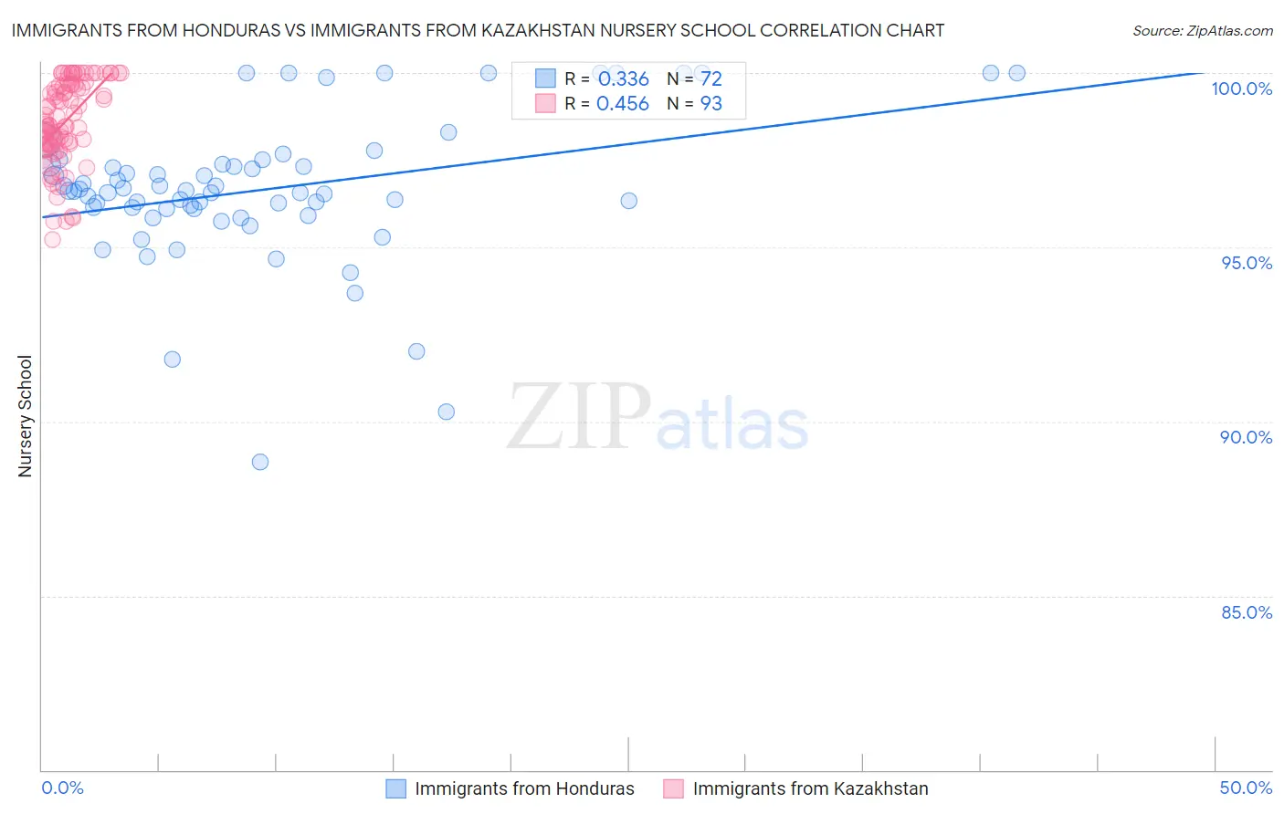 Immigrants from Honduras vs Immigrants from Kazakhstan Nursery School