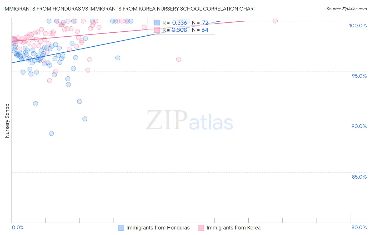 Immigrants from Honduras vs Immigrants from Korea Nursery School