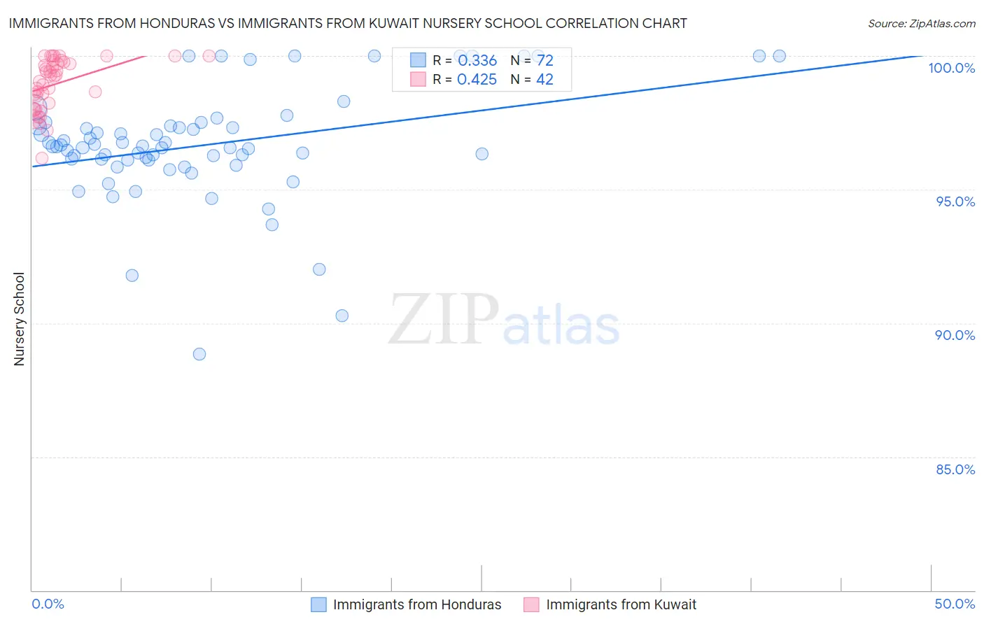 Immigrants from Honduras vs Immigrants from Kuwait Nursery School