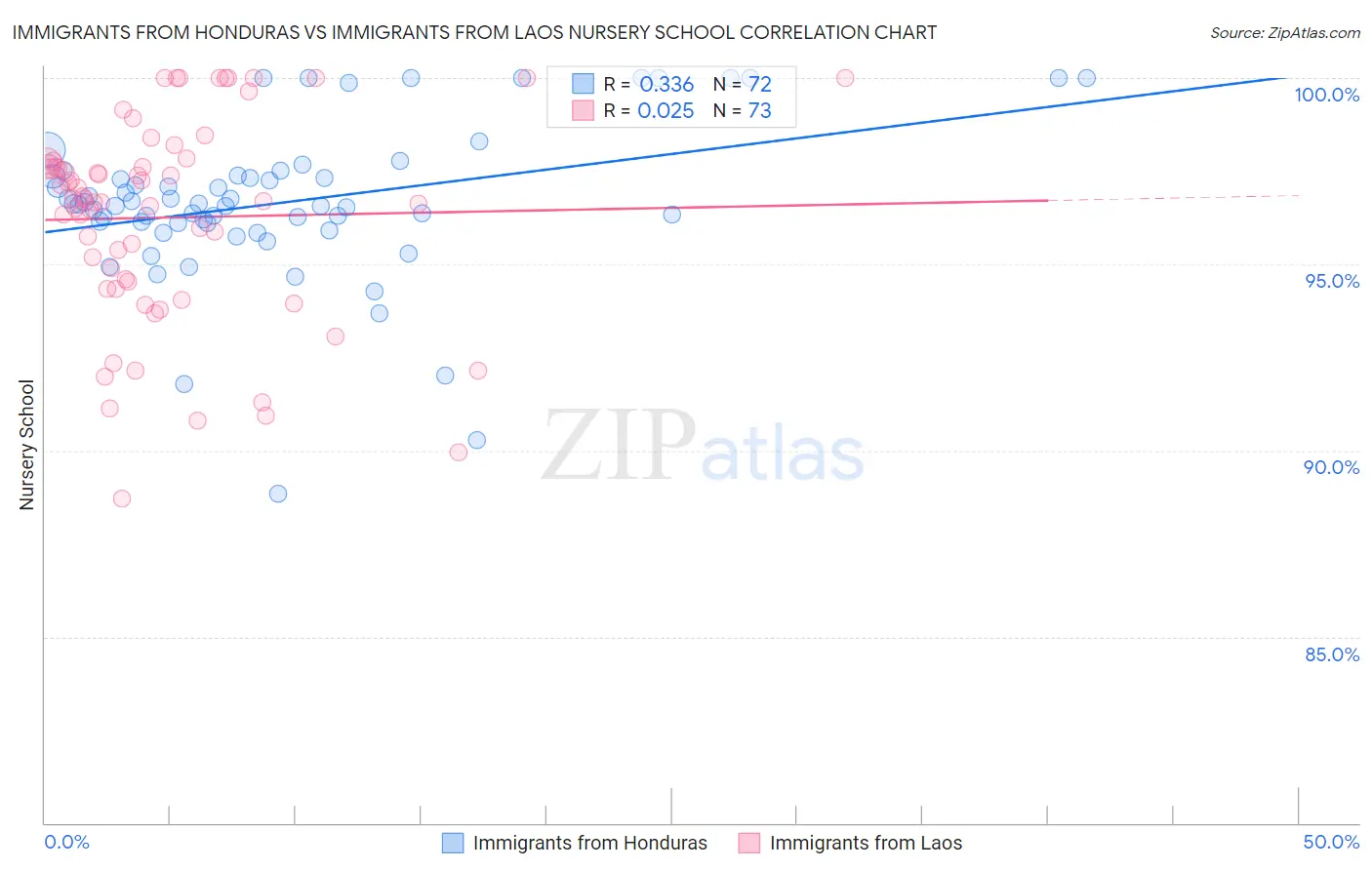 Immigrants from Honduras vs Immigrants from Laos Nursery School