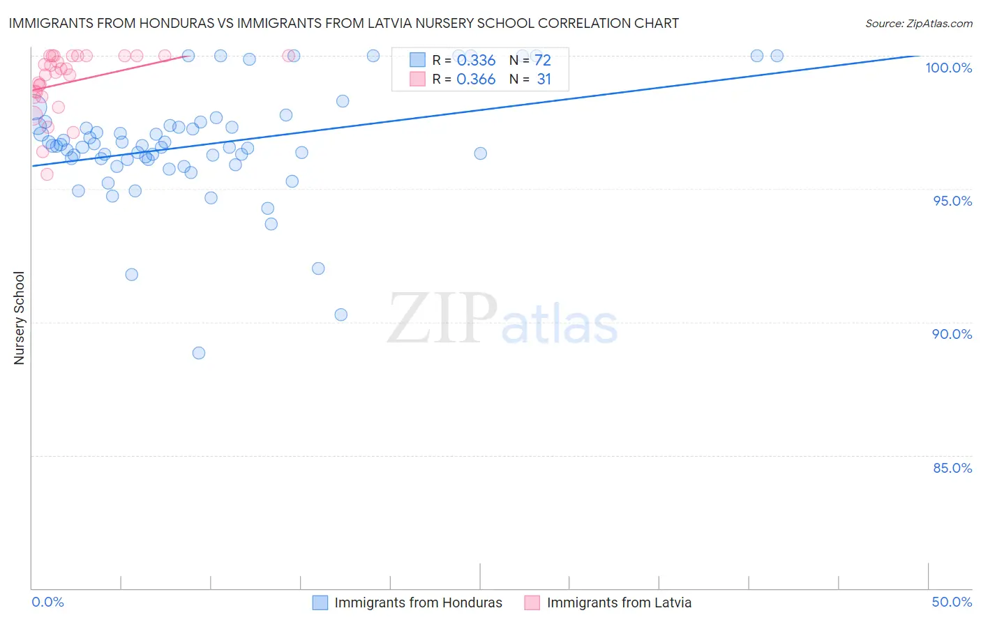 Immigrants from Honduras vs Immigrants from Latvia Nursery School
