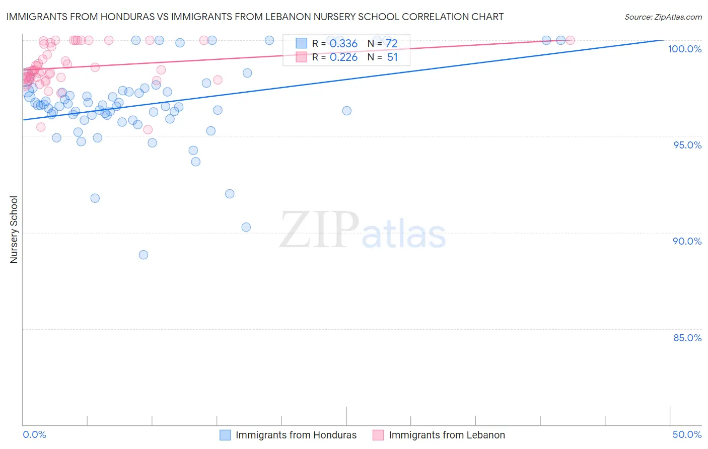 Immigrants from Honduras vs Immigrants from Lebanon Nursery School