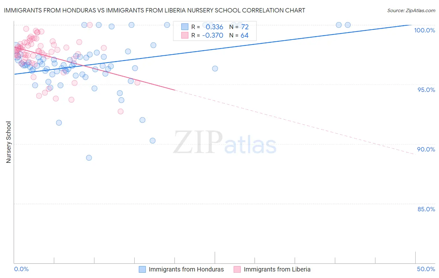 Immigrants from Honduras vs Immigrants from Liberia Nursery School