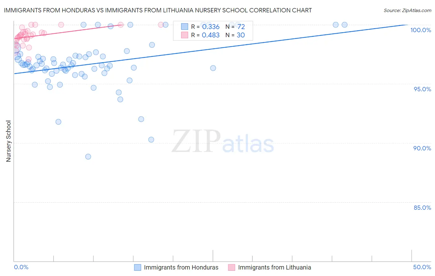 Immigrants from Honduras vs Immigrants from Lithuania Nursery School