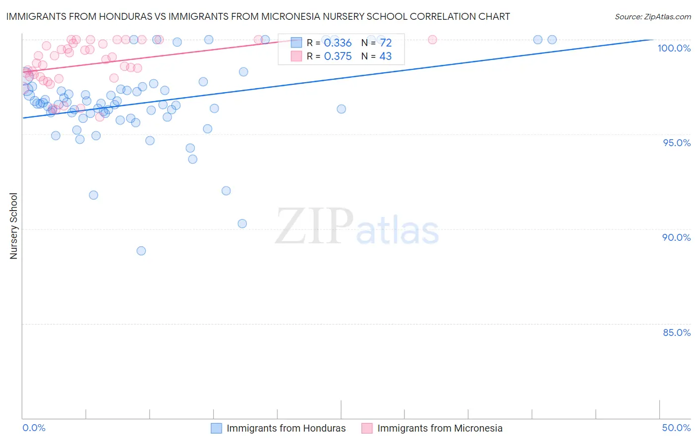 Immigrants from Honduras vs Immigrants from Micronesia Nursery School